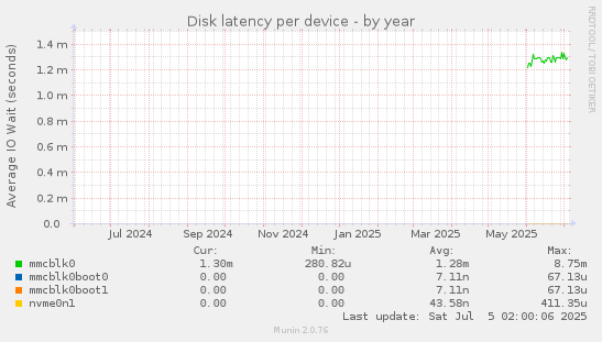 Disk latency per device