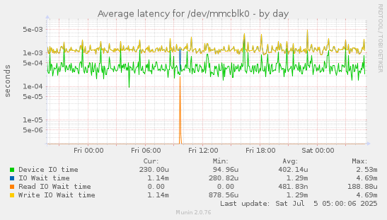 Average latency for /dev/mmcblk0