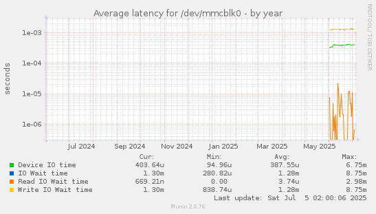 Average latency for /dev/mmcblk0