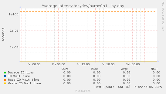 Average latency for /dev/nvme0n1