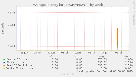 weekly graph