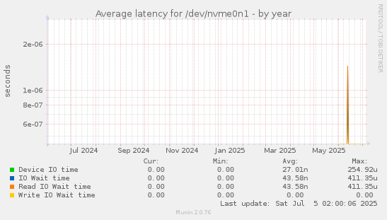 Average latency for /dev/nvme0n1