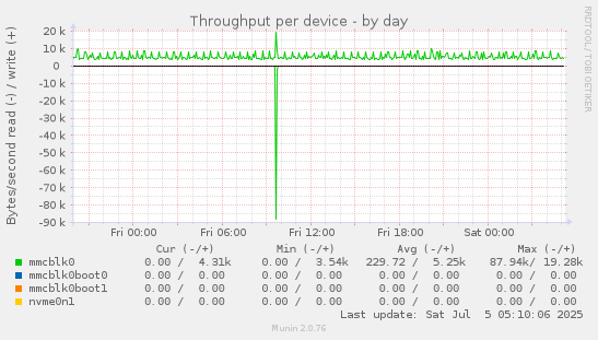 Throughput per device