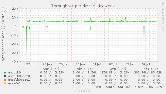 Throughput per device