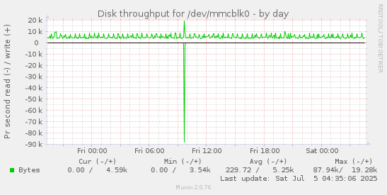 Disk throughput for /dev/mmcblk0