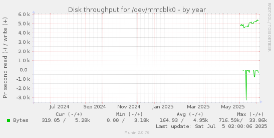 Disk throughput for /dev/mmcblk0