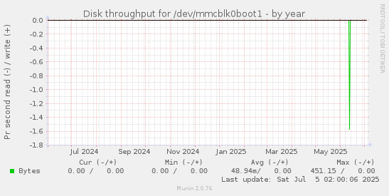 Disk throughput for /dev/mmcblk0boot1