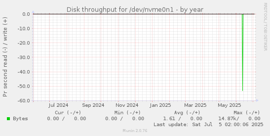 Disk throughput for /dev/nvme0n1