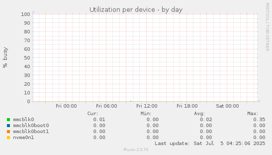 Utilization per device