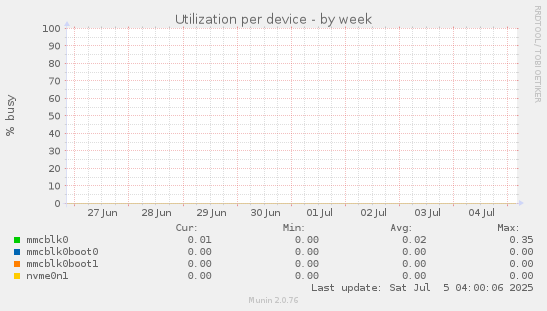 Utilization per device