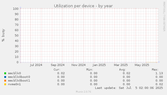 Utilization per device