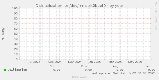 Disk utilization for /dev/mmcblk0boot0
