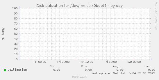 Disk utilization for /dev/mmcblk0boot1