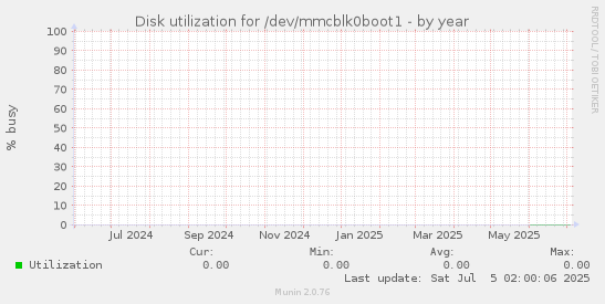 Disk utilization for /dev/mmcblk0boot1