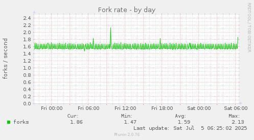 Fork rate