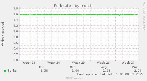 Fork rate