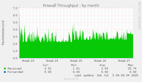 Firewall Throughput
