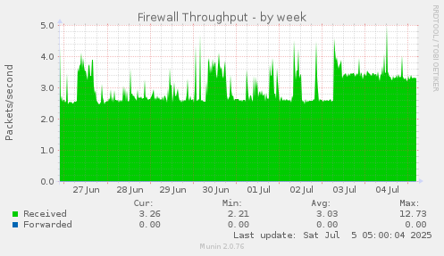 Firewall Throughput