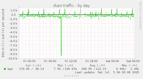 dvpn traffic