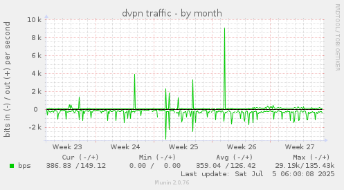 dvpn traffic