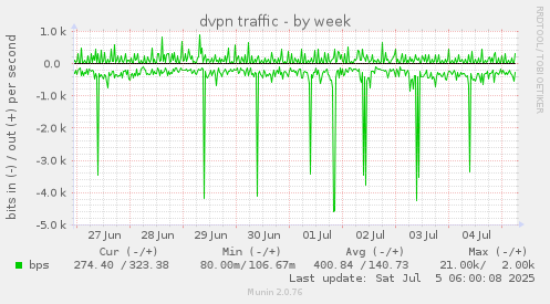 dvpn traffic