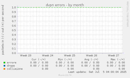 dvpn errors
