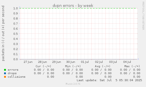 dvpn errors