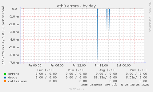 eth0 errors