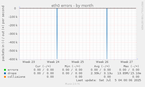 eth0 errors
