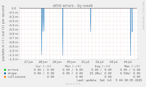 eth0 errors