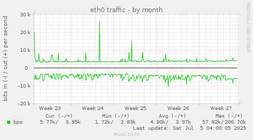 eth0 traffic