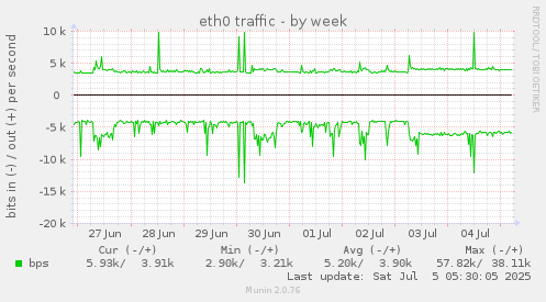eth0 traffic
