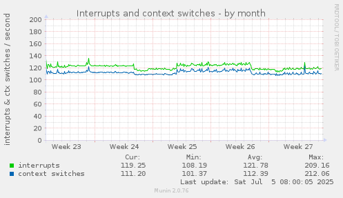 monthly graph