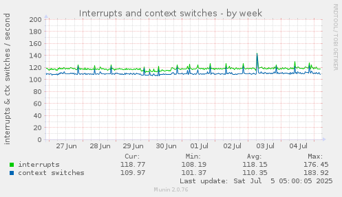 Interrupts and context switches