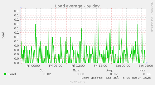 Load average