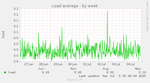 Load average