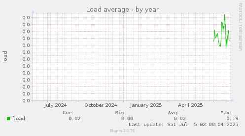 Load average