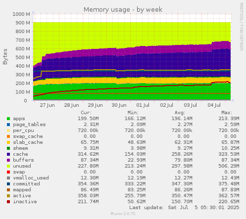 Memory usage