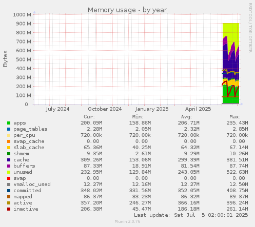 Memory usage