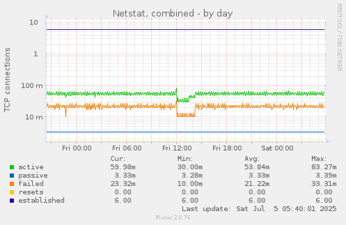 Netstat, combined