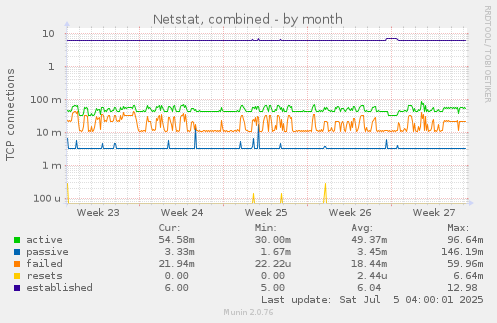 Netstat, combined