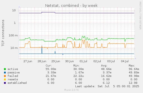 Netstat, combined