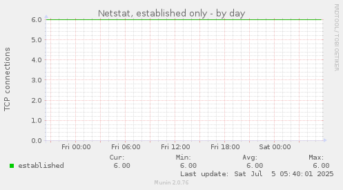 Netstat, established only