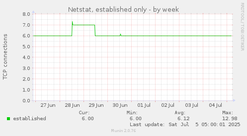 Netstat, established only