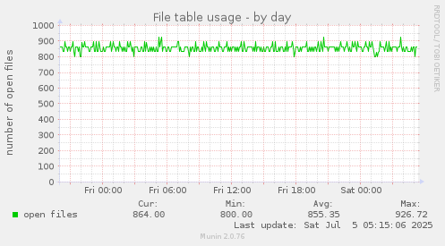 File table usage