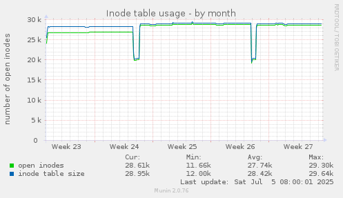 monthly graph