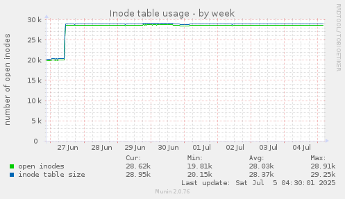 Inode table usage