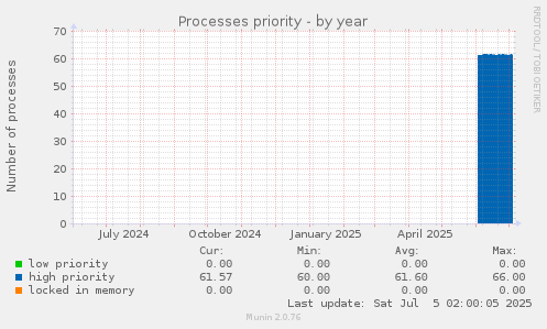 Processes priority