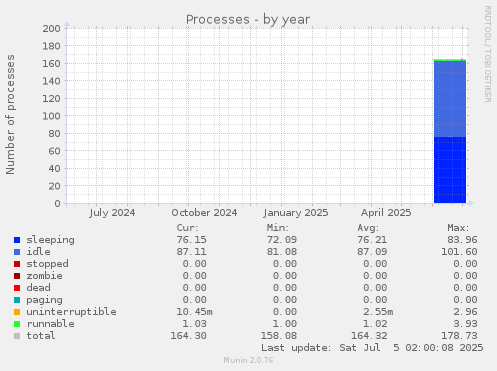 Processes