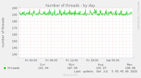 Number of threads